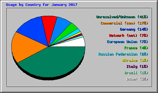 Usage by Country for January 2017