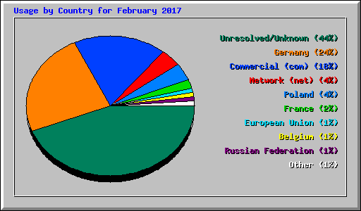 Usage by Country for February 2017