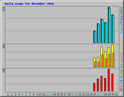 Daily usage for November 2016