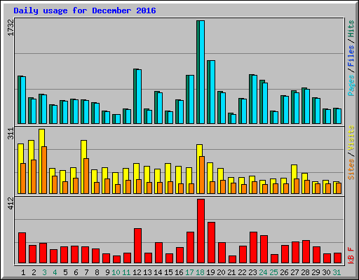 Daily usage for December 2016