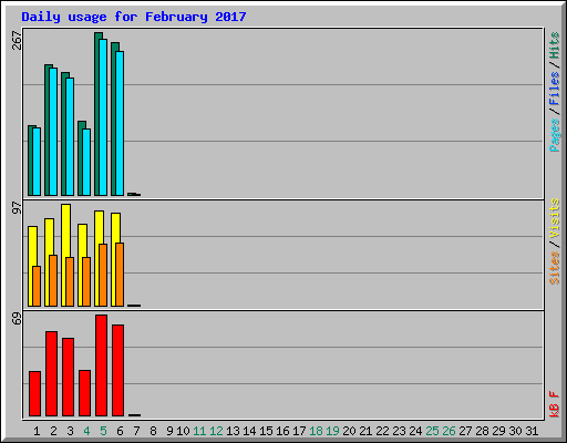 Daily usage for February 2017