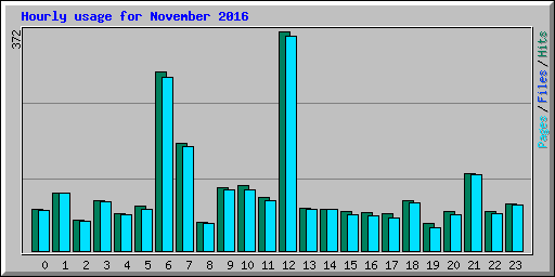 Hourly usage for November 2016