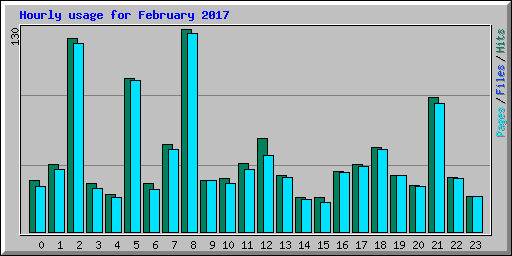 Hourly usage for February 2017