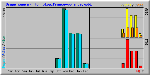 Usage summary for blog.france-voyance.mobi