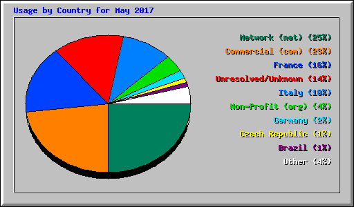 Usage by Country for May 2017