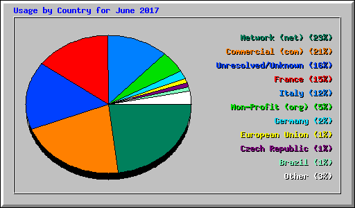 Usage by Country for June 2017