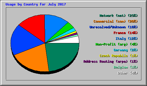 Usage by Country for July 2017