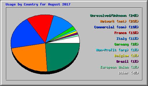 Usage by Country for August 2017