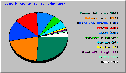 Usage by Country for September 2017