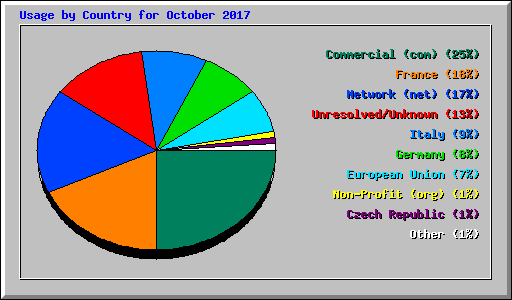 Usage by Country for October 2017
