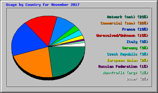Usage by Country for November 2017