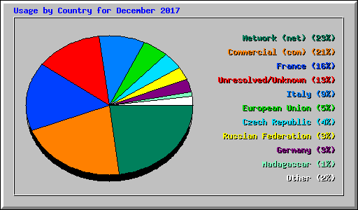 Usage by Country for December 2017