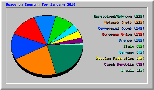Usage by Country for January 2018