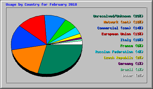 Usage by Country for February 2018