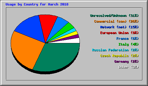 Usage by Country for March 2018
