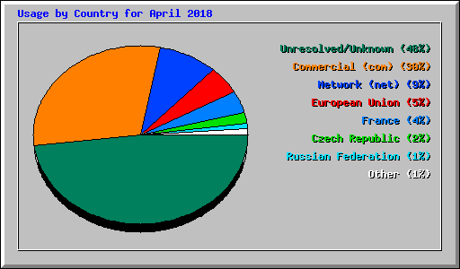 Usage by Country for April 2018