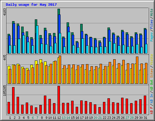 Daily usage for May 2017