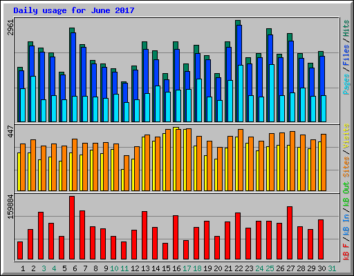 Daily usage for June 2017