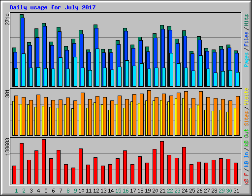Daily usage for July 2017