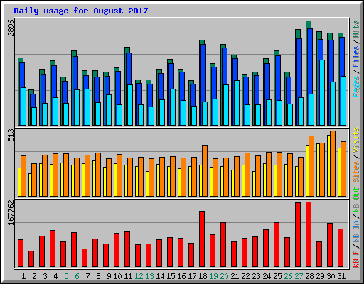 Daily usage for August 2017