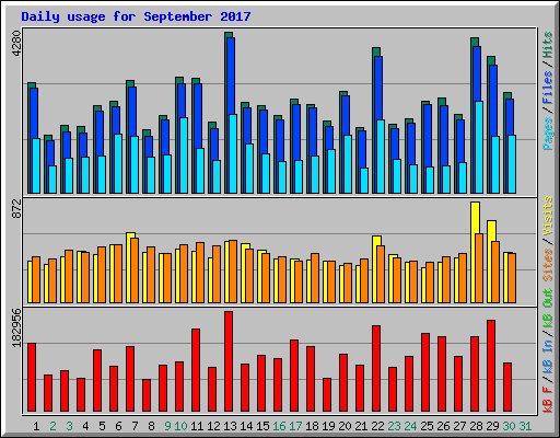 Daily usage for September 2017