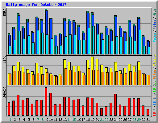 Daily usage for October 2017