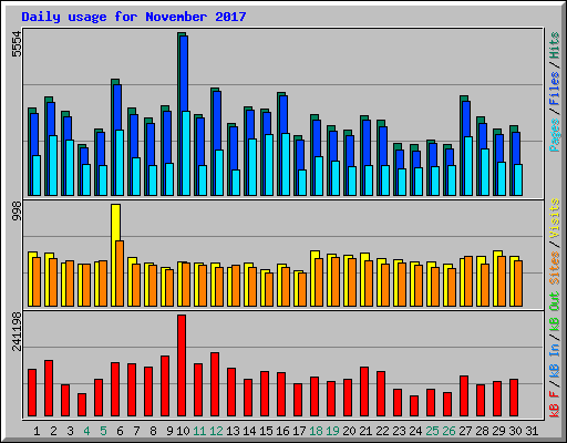 Daily usage for November 2017