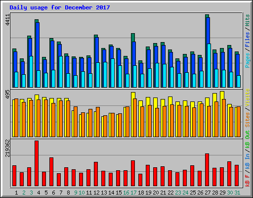 Daily usage for December 2017