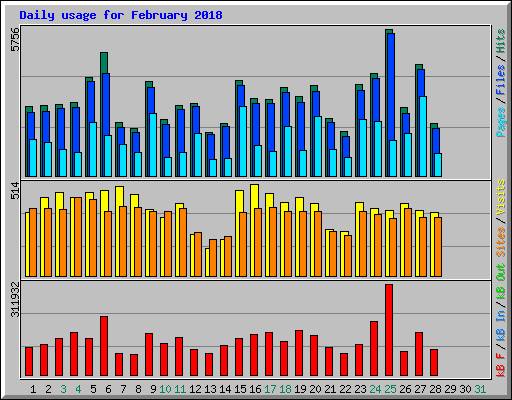 Daily usage for February 2018