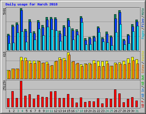 Daily usage for March 2018