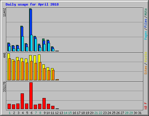 Daily usage for April 2018