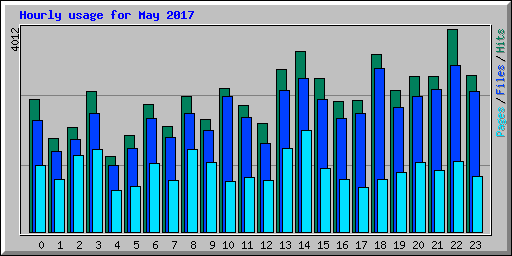 Hourly usage for May 2017