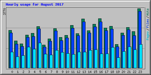 Hourly usage for August 2017