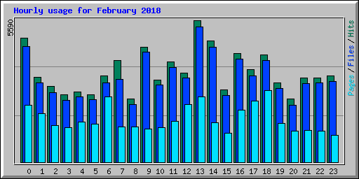 Hourly usage for February 2018