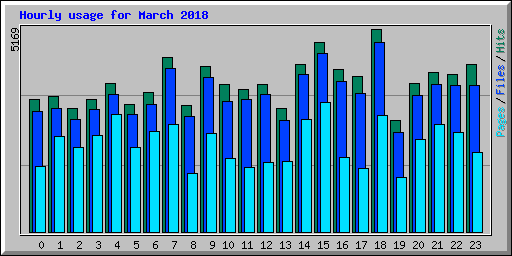 Hourly usage for March 2018