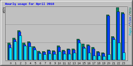 Hourly usage for April 2018