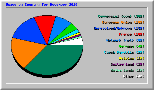 Usage by Country for November 2016