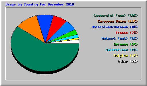 Usage by Country for December 2016