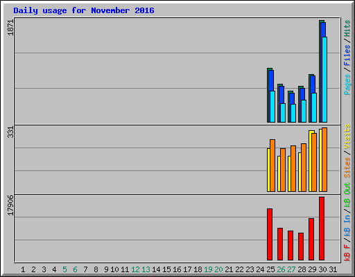 Daily usage for November 2016