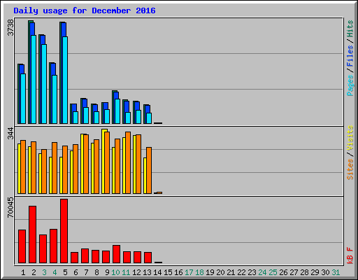 Daily usage for December 2016