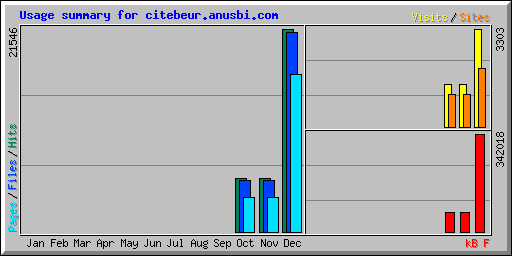 Usage summary for citebeur.anusbi.com