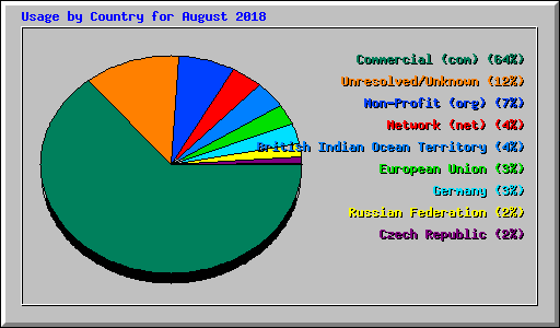 Usage by Country for August 2018