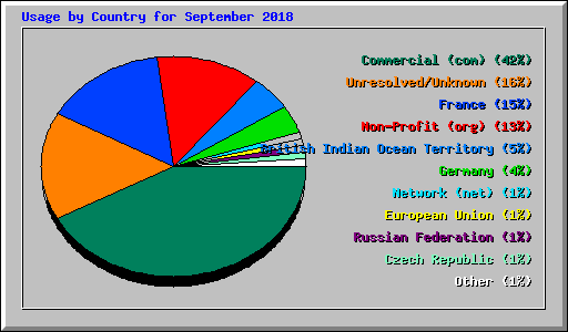 Usage by Country for September 2018