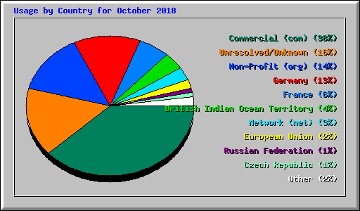Usage by Country for October 2018