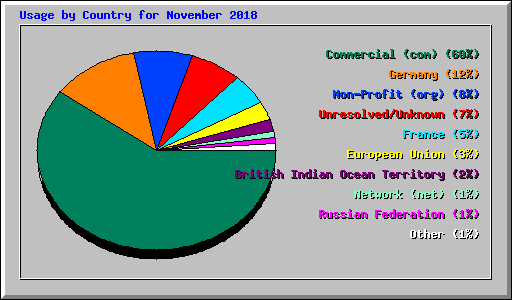Usage by Country for November 2018
