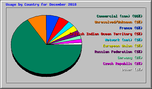 Usage by Country for December 2018