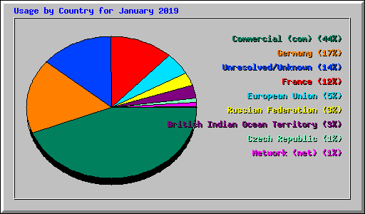 Usage by Country for January 2019