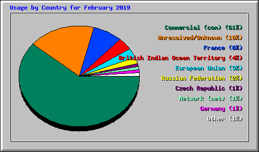 Usage by Country for February 2019