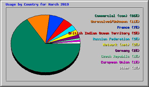 Usage by Country for March 2019