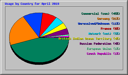 Usage by Country for April 2019